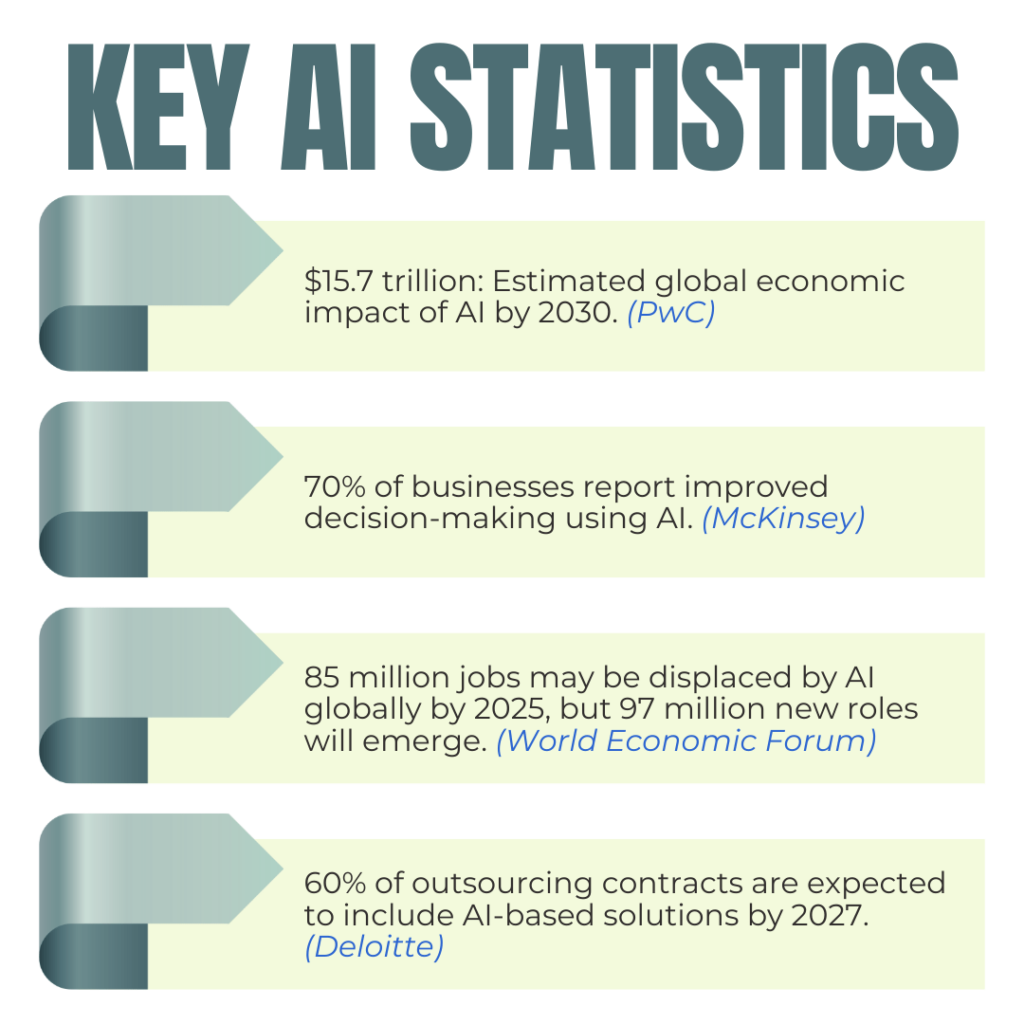 Key AI Statistics