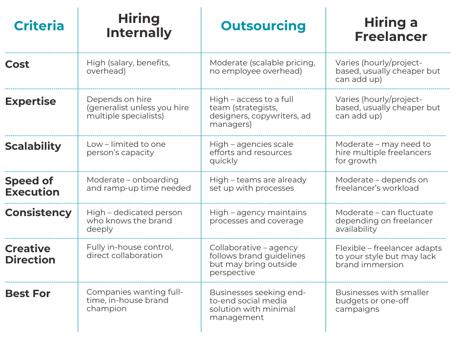 Hiring Social Media Managers: Comparison chart (Internal vs outsourced vs freelance)