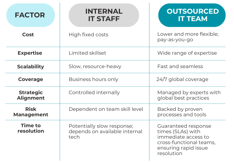 Hiring Internally vs Outsourcing Your IT Team